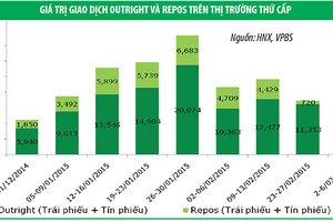 Thanh khoản dồi dào, lợi suất Kl99kl Hoàn Trả Vô Tận giảm