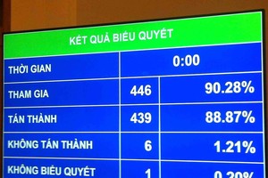 Có 88,87% đại biểu Quốc hội thông qua Luật ban hành văn bản quy phạm Kl992 Tham Gia Ngay sáng 22/6/2015.