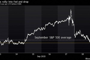 Diễn biến của chỉ số S&P 500 trước và sau quyết định của Fed