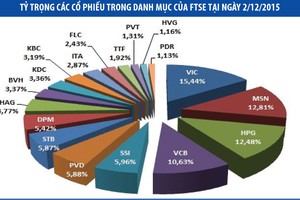 FTSE liệu có sự nhầm lẫn thứ hai?