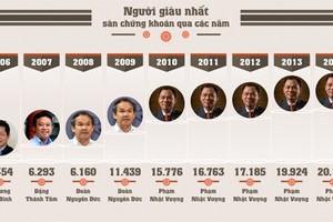 5 năm liên tiếp, tỷ phú Phạm Nhật Vượng giữ vững ngôi đầu người giàu nhất trên sàn 99Kl99 link đăng nhập, và dự báo sẽ tiếp tục nắm ngôi vương trong năm 2015 này