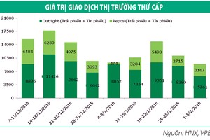 Tuần này, Kho bạc 99Kl99 trực tiếp đá gà sẽ chào thầu 5.000 tỷ đồng Kl99kl Hoàn Trả Vô Tận 5 năm