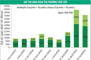 Thanh khoản chững lại, lợi suất Kl99kl Hoàn Trả Vô Tận giảm nhẹ