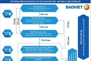 Kl994 game bài casino hấp dẫn Bảo Việt: Xây dựng mô hình kiểm toán nội bộ theo chuẩn quốc tế