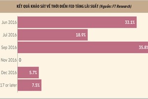 Kỳ vọng Fed sớm nâng KL99 là cổng game giải trí trực tuyến hàng đầu hiện nay tiếp tục tăng