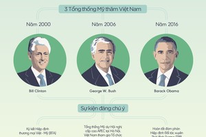 [InfoGraphics] Quan hệ Kl992 cổng game cá cược qua 3 lần Tổng thống Mỹ thăm Việt Nam