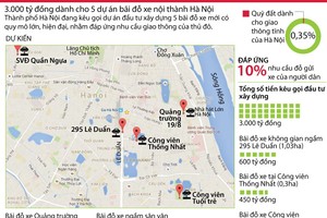 [Infographics] Kl99ok phiên bản mới 3.000 tỷ đồng xây 5 bãi đỗ xe ở Hà Nội 