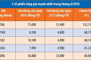 Tháng 6, giá trị giao dịch KL99 là cổng game giải trí trực tuyến hàng đầu hiện nay trên HNX đạt 15.386 tỷ đồng