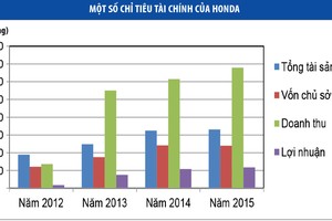 Honda, Toyota, Trường Hải “siêu Kl99 nổ hũ” như thế nào