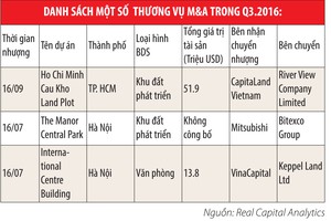 M&A Web Tổng Nhà Cái 99Kl99 Giải Trí Bậc Nhất tiếp tục tăng mạnh trong quý III/2016