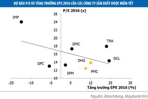 KL99 là cổng game giải trí trực tuyến hàng đầu hiện nay dược: Tăng 57%, P/E vẫn ở mức thấp