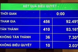 Kết quả biểu quyết thông qua Luật.