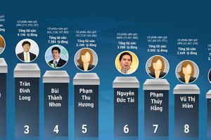 Chuyện về Top 10 doanh nhân giàu nhất sàn 99Kl99 link đăng nhập Việt