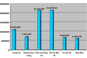Hoạt động tương tác của Hệ thống đăng ký Kl991.com World Cup 2026 Chính Thức qua mạng điện tử. Nguồn: Cổng thông tin dangkykinhdoanh.gov.vn