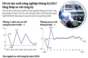 [infoGraphic] Chỉ số Kl994 nhà cái bóng đá world cup công nghiệp tháng 01/2017 tăng thấp so với cùng kỳ 
