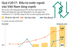 [Infographic] Quý I/2017: Kl99ok phiên bản mới nước ngoài vào Việt Nam tăng mạnh 