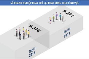 Tăng trưởng Kl992 cổng game cá cược chững lại trong quý I/2017
