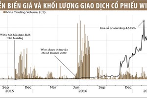 Công ty Trung Quốc gây sốc khi giá KL99 là cổng game giải trí trực tuyến hàng đầu hiện nay tăng 45 lần trên Nasdaq