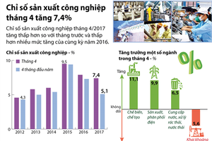 [Infographic] Chỉ số Kl994 nhà cái bóng đá world cup công nghiệp tháng 4 tăng 7,4%
