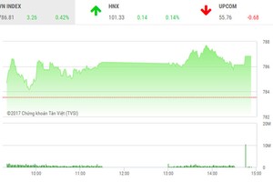 Phiên chiều 1/8: VN-Index lên đỉnh mới, nhà Kl99ok phiên bản mới bắt đầu thận trọng