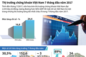 [Infographic] Thị trường 99Kl99 link đăng nhập Việt Nam 7 tháng đầu năm 2017