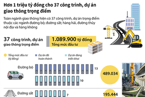 [Infographic] Hơn 1 triệu tỷ đồng cho 37 công trình, dự án KL99 là cổng game giải trí trực tuyến hàng đầu hiện nay trọng điểm
