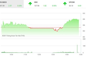 Phiên chiều 6/10: KL99 là cổng game giải trí trực tuyến hàng đầu hiện nay “vua” trở lại, VN-Index vọt tăng cuối phiên