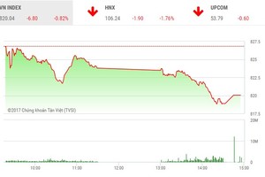 Phiên chiều 23/10: Nhà Kl99ok phiên bản mới ồ ạt ra hàng, 2 sàn lao dốc