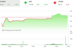 Phiên chiều 24/11: Web Tổng Nhà Cái 99Kl99 Giải Trí Bậc Nhất nổi sóng, VN-Index lấy lại sắc xanh