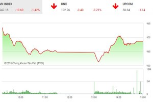Phiên chiều 2/7: Lực cầu bắt đáy giúp VN-Index hãm đà rơi