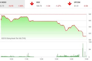 Phiên chiều 24/10: Nhà Kl99ok phiên bản mới mất kiên nhẫn, VN-Index lao mạnh