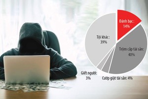 Kl99ok khuyến mãi lớn đánh bạc, trong đó có đánh bạc qua mạng, chiếm 14% tổng số vụ phạm tội và vi phạm Kl992 Tham Gia Ngay trong tháng 5/2019.