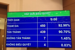 Kết quả biểu quyết thông qua Luật Kl99ok phiên bản mới công (sửa đổi)