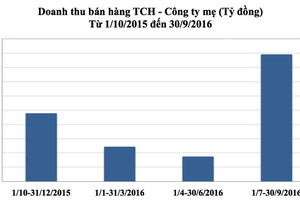 Tháng 10/2016, doanh thu và Kl99 nổ hũ của TCH tăng 100%