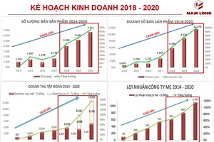 Nam Long: Kl99 nổ hũ tăng trưởng 34%/năm, tự tin tổ chức đấu giá cổ phần tăng vốn