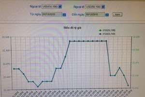 Diễn biến tỷ giá tháng 12/2015. Nguồn: Link Vào Nhà Cái KL99 COM Tặng +199k ACB