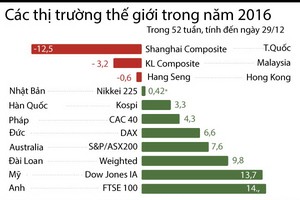Màu xanh phủ khắp các thị trường 99Kl99 link đăng nhập thế giới 2016