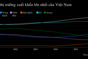 Bloomberg: Kl992 cổng game cá cược Việt Nam hướng đến láng giềng khi Mỹ rút khỏi TPP