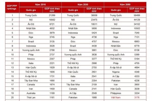 Năm 2050, Trung Quốc là nền Kl992 cổng game cá cược lớn nhất thế giới, Việt Nam xếp thứ 20