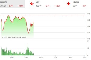 Phiên sáng 11/5: VIC, GAS hãm đà rơi VN-Index, tâm lý thận trọng vẫn bao trùm nhà Kl99ok phiên bản mới