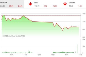 Phiên chiều 22/5: Nhà Kl99ok phiên bản mới hoảng loạn, VN-Index lao dốc