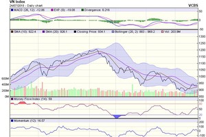 Biểu đồ kỹ thuật VN-Index. Nguồn: VCBS.