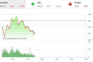 Phiên sáng 7/8: Nhóm Link Vào Nhà Cái KL99 COM Tặng +199k không cứu nổi VN-Index