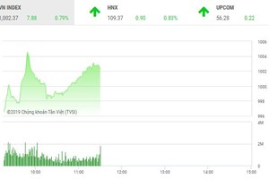 Phiên sáng 7/3: KL99 là cổng game giải trí trực tuyến hàng đầu hiện nay họ Vingroup tiếp sức, VN-Index vượt qua ngưỡng 1.000 điểm