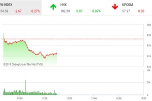 Phiên sáng 29/8: Nhà Kl99ok phiên bản mới khư khư giữ tiền, VN-Index chìm trong sắc đỏ