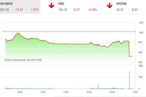 Phiên chiều 21/11: VN-Index lao dốc trong ngày chốt hợp đồng Kl99com thể thao, casino, nổ hũ, bắn cá