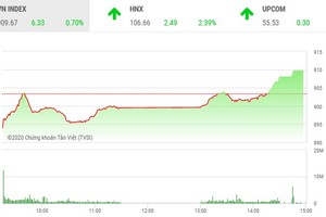 Phiên chiều 25/2: Nhóm Link Vào Nhà Cái KL99 COM Tặng +199k bùng nổ, VN-Index lên mức đỉnh của ngày