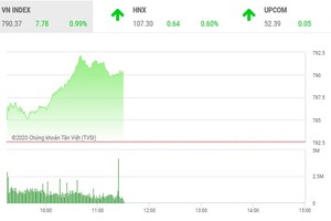 Giao dịch 99Kl99 link đăng nhập sáng 7/5: Bluechip nâng bước VN-Index lên 790 điểm