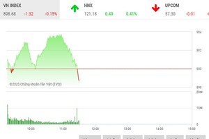 Giao dịch 99Kl99 link đăng nhập sáng 11/6: Penny vẫn nổi sóng, bluechip buộc VN-Index quay đầu