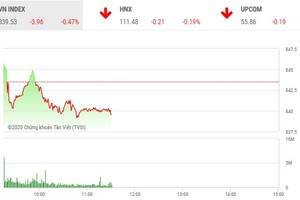 Giao dịch 99Kl99 link đăng nhập sáng 2/7: Lo sợ bull trap